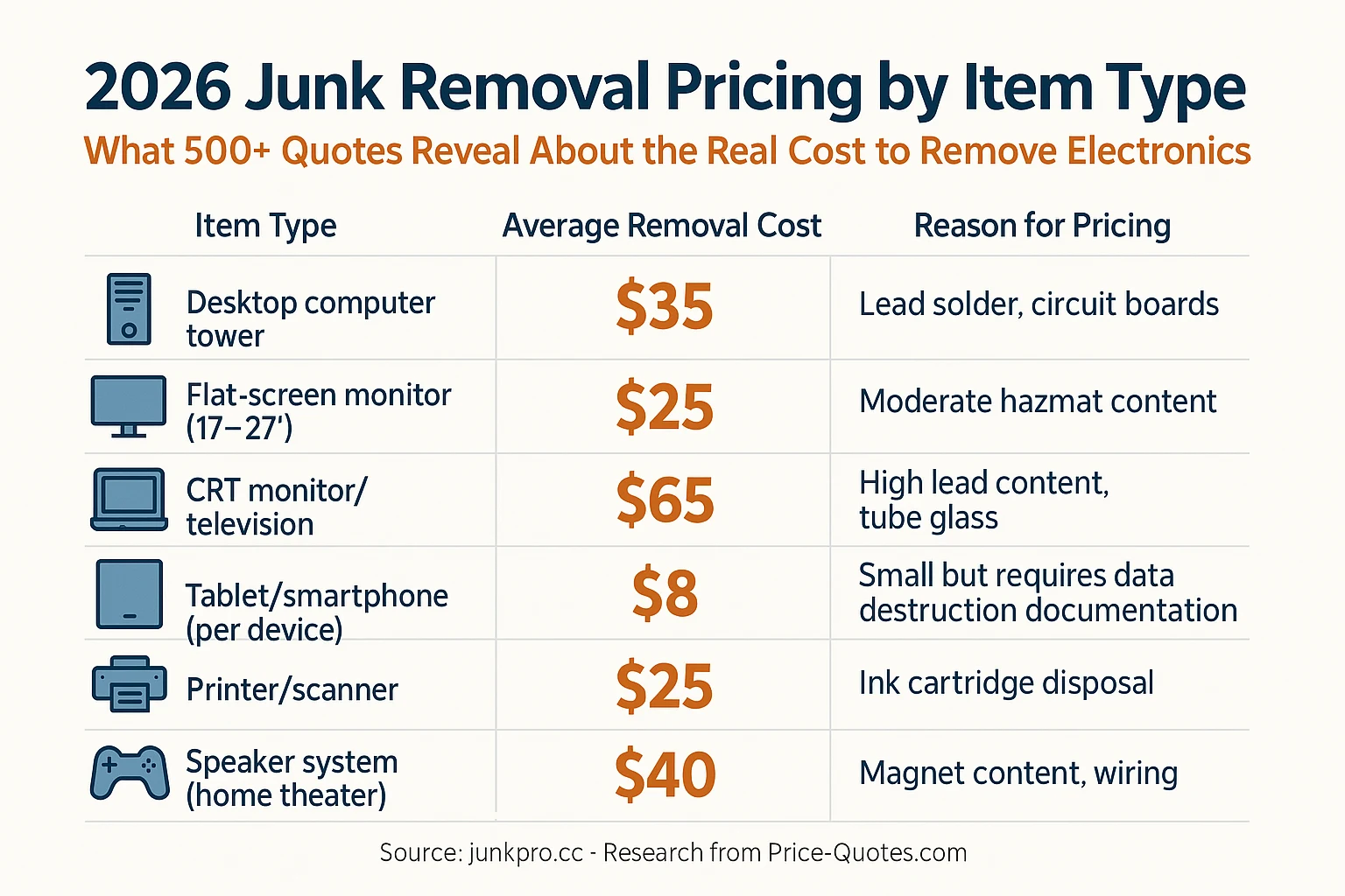 2026 Junk Removal Pricing by Item Type: What 500+ Quotes Reveal About the Real Cost to Remove Furniture, Appliances, Electronics & Construction Debris - Data Visualization